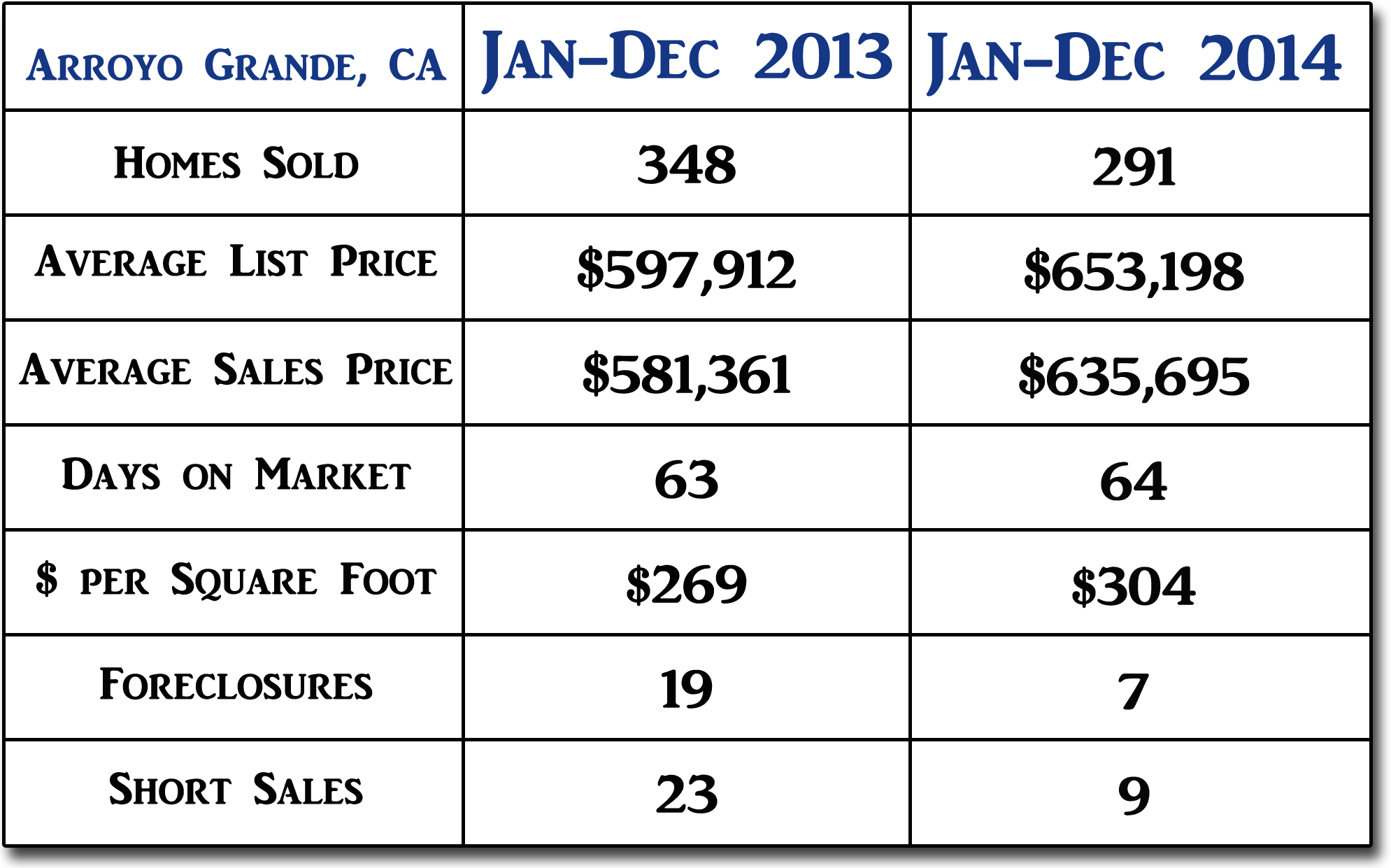 2014 Arroyo Grande CA End of Year Real Estate Market Update