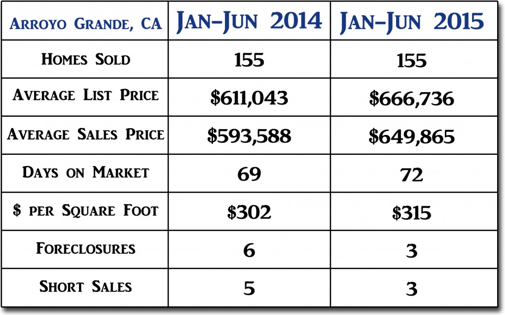 Arroyo Grande Mid Year 2015