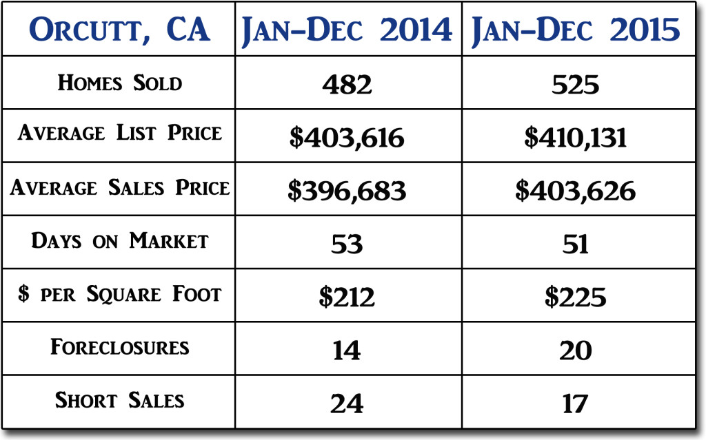 Orcutt End of Year 2015