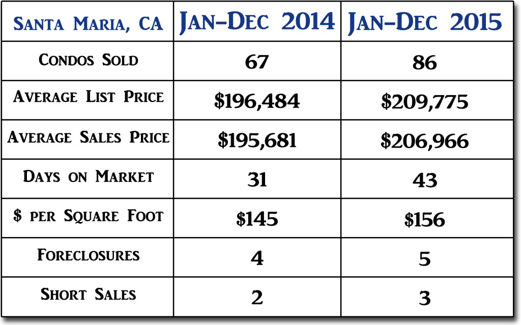 Santa Maria End of Year 2015 Condos