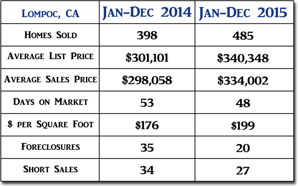 Lompoc End of Year 2015