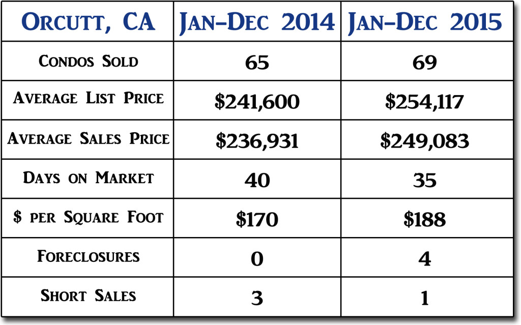 Orcutt End of Year 2015 Condo