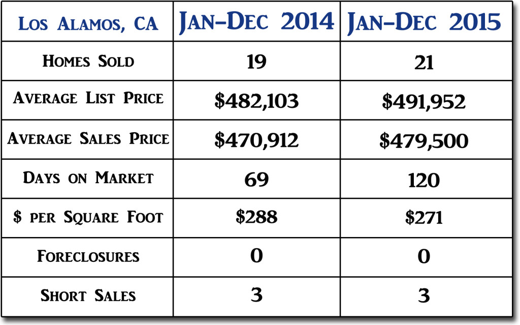 Los Alamos End of Year 2015