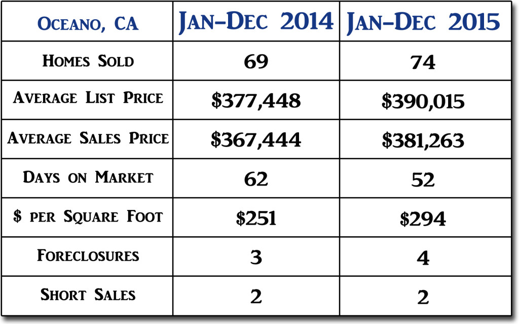 Oceano End of Year 2015