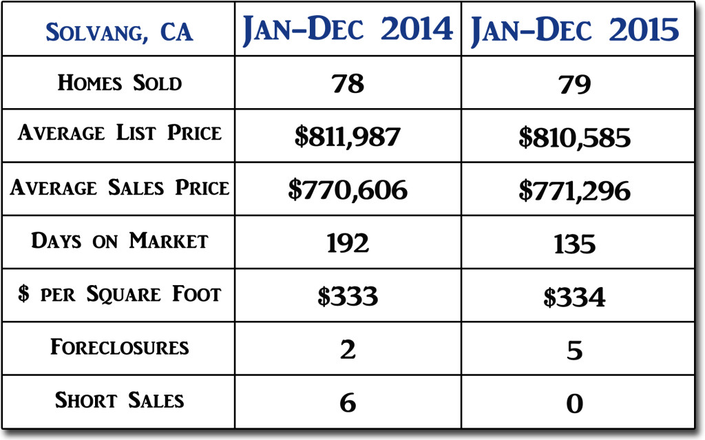 Solvang End of Year 2015