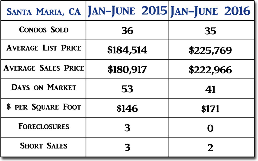 Santa Maria Mid Year 2016 Condos