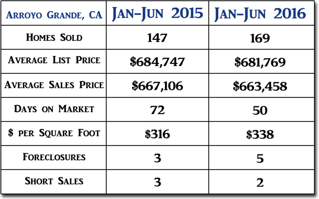 Arroyo Grande Mid Year 2016